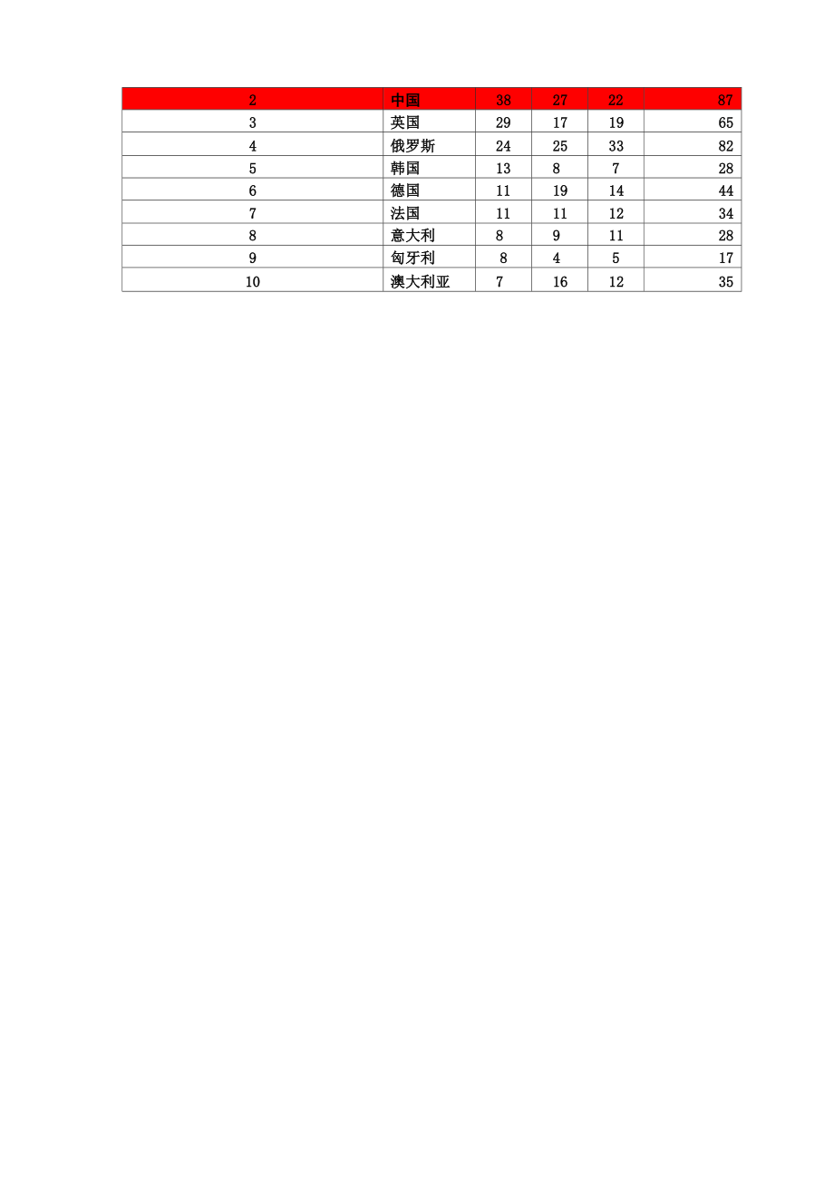 历届奥运会奖牌榜.docx_第2页