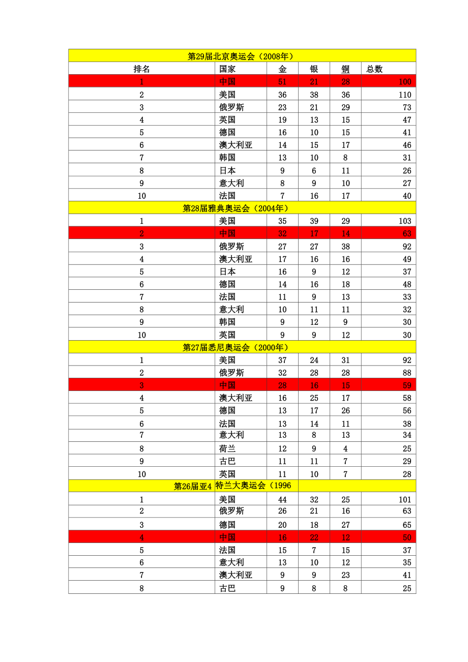 历届奥运会奖牌榜.docx_第3页