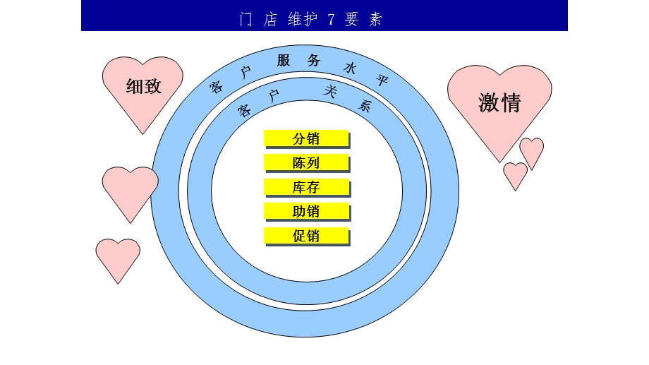 维护和销售技巧培训.ppt_第3页