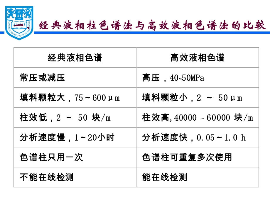 高效液相色谱法A.ppt_第3页