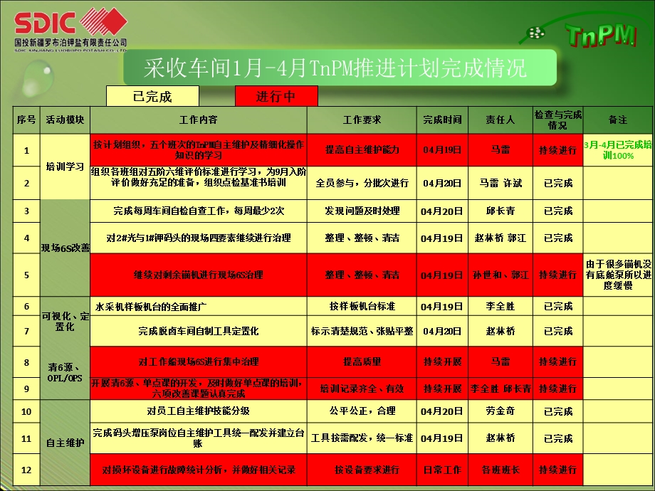 车间TnPM近期推进汇报材料.ppt_第3页