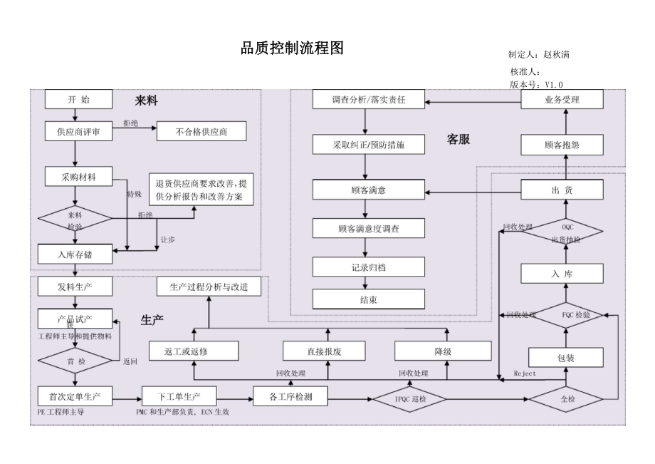 品质控制流程.docx_第1页