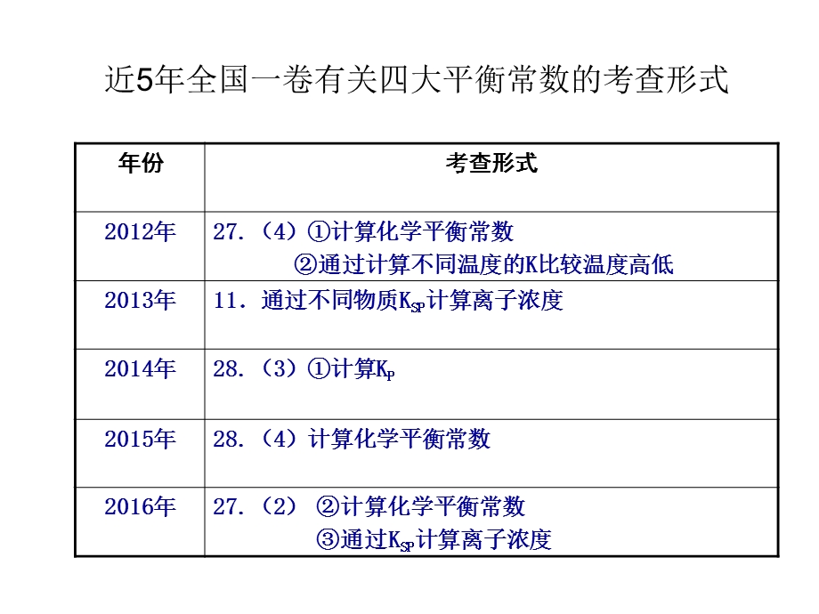 高三复习四大平衡常数.ppt_第2页