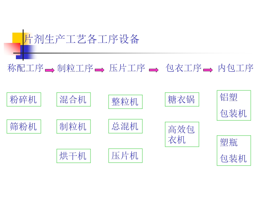 片剂生产工艺各工序设备.ppt_第1页