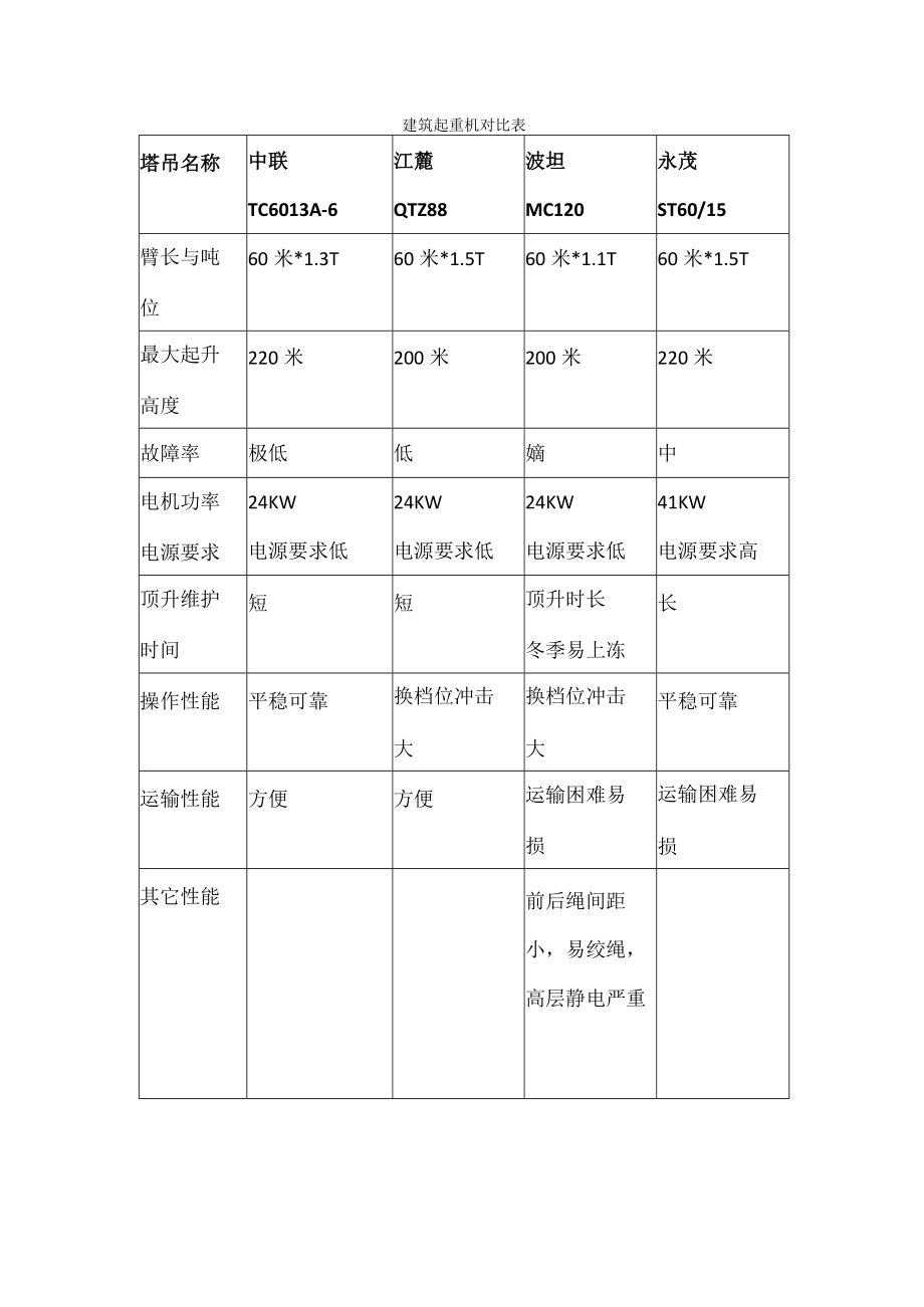 建筑起重机对比表.docx_第1页