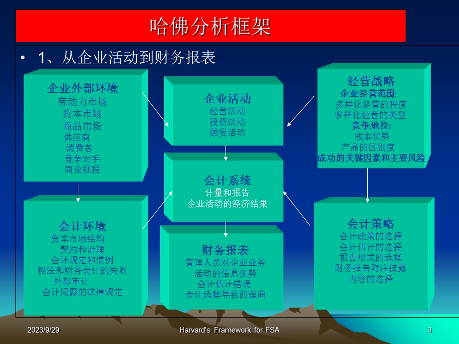 财务分析之著名的哈佛分析框架.ppt_第3页