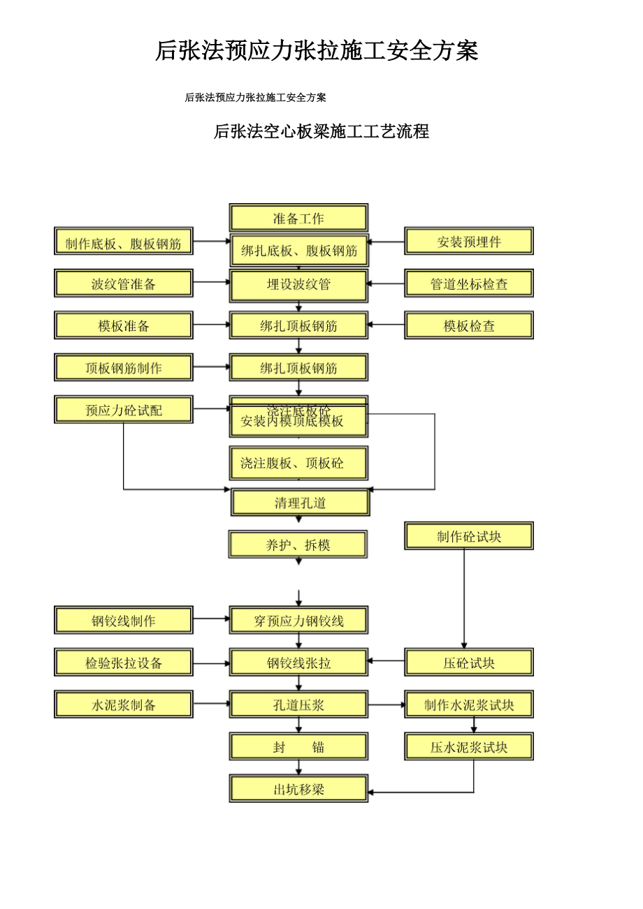 后张法预应力张拉施工安全方案.docx_第1页