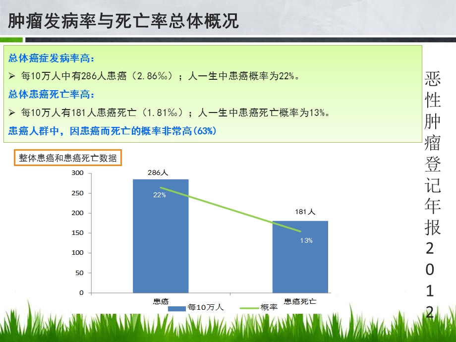 恶性肿瘤防治 ppt课件.ppt_第3页