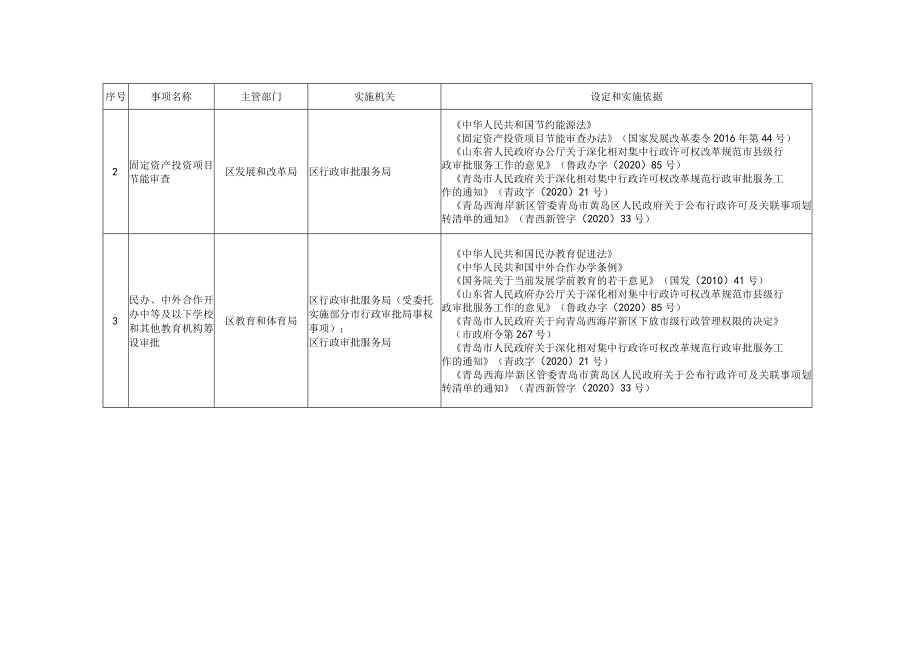 青岛西海岸新区黄岛区行政许可事项清单2022年版.docx_第2页