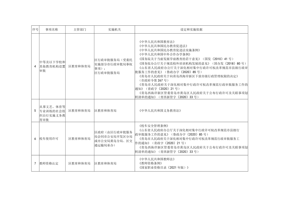 青岛西海岸新区黄岛区行政许可事项清单2022年版.docx_第3页