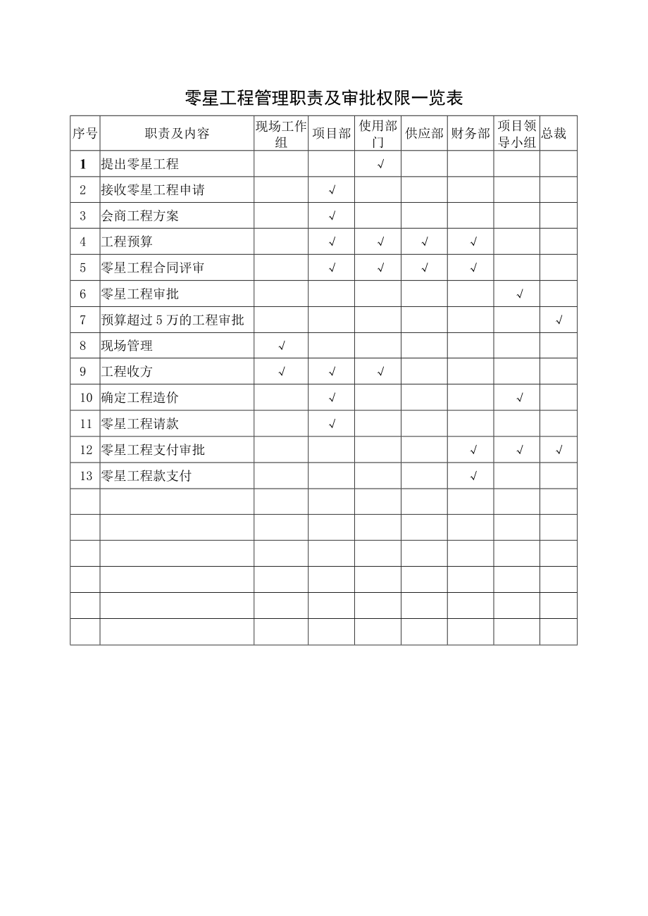 零星工程管理职责及审批权限一览表.docx_第1页