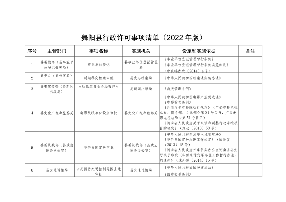 舞阳县行政许可事项清单2022年版.docx_第1页