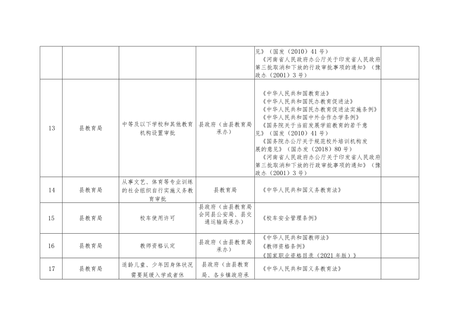 舞阳县行政许可事项清单2022年版.docx_第3页