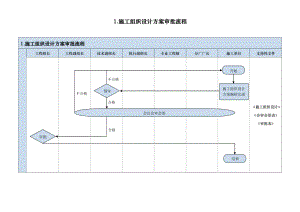 工程施工审批流程图.doc