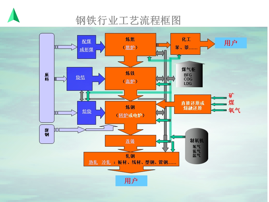 钢铁行业工艺流程简介.ppt_第2页