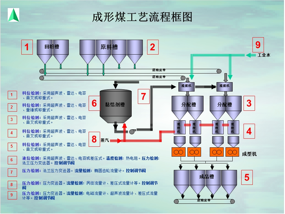 钢铁行业工艺流程简介.ppt_第3页