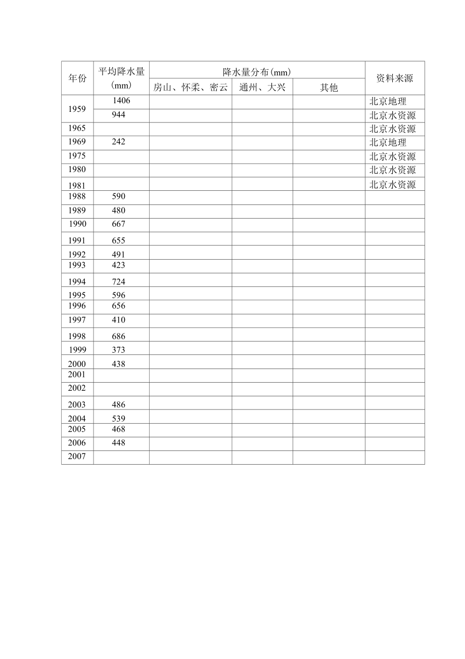 北京的年均降水量.docx_第2页