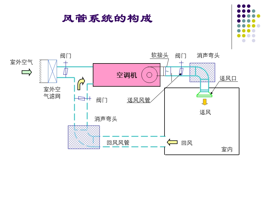 风管设计课程(修正版).ppt_第3页