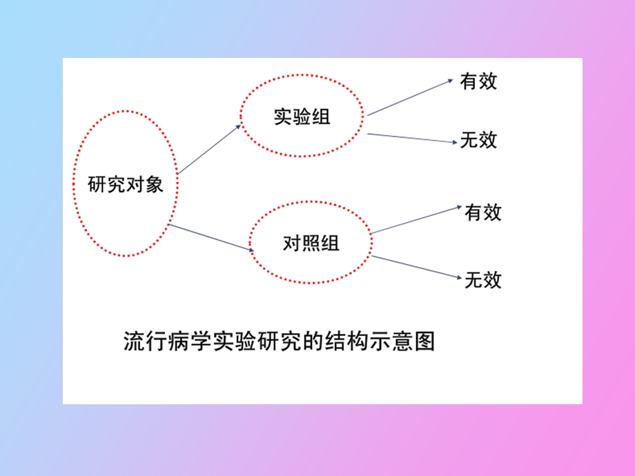 社区干预试验.ppt_第3页