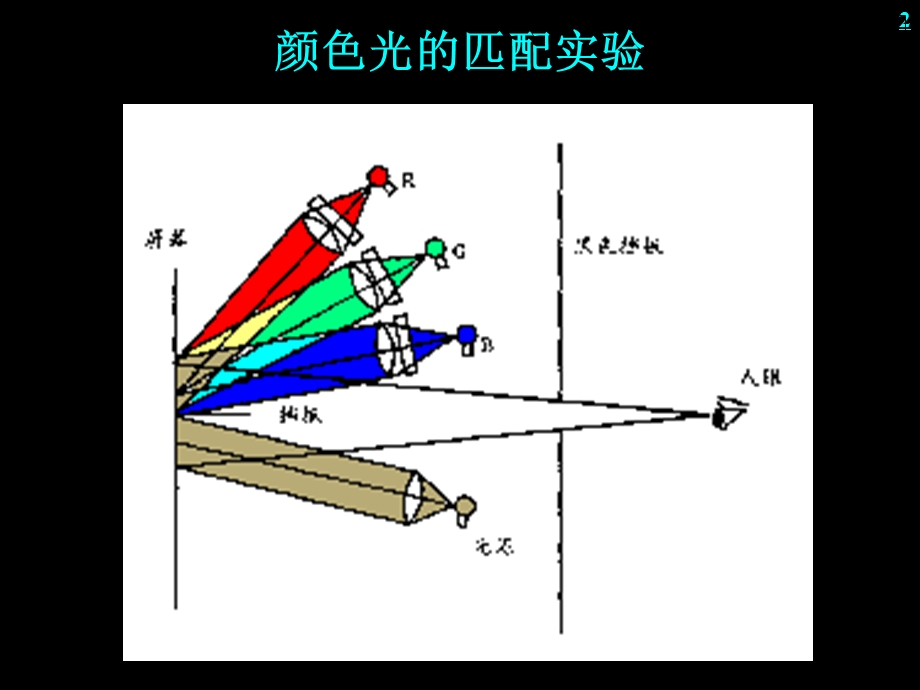 色度学原理与CIE标准色度学系统.ppt_第2页