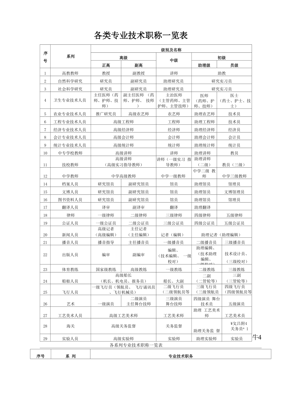 各类专业技术职称一览表(DOC).docx_第1页