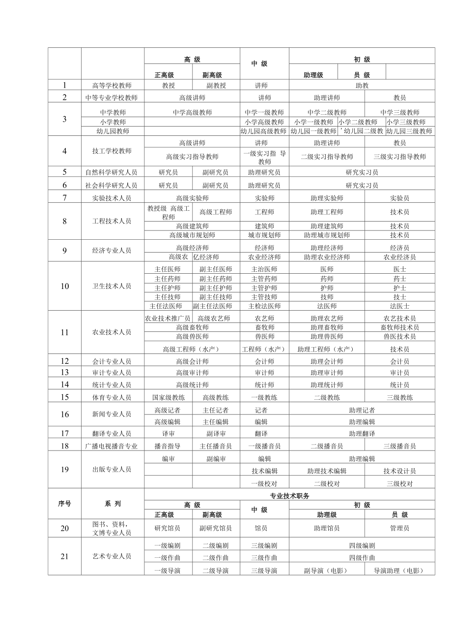 各类专业技术职称一览表(DOC).docx_第2页