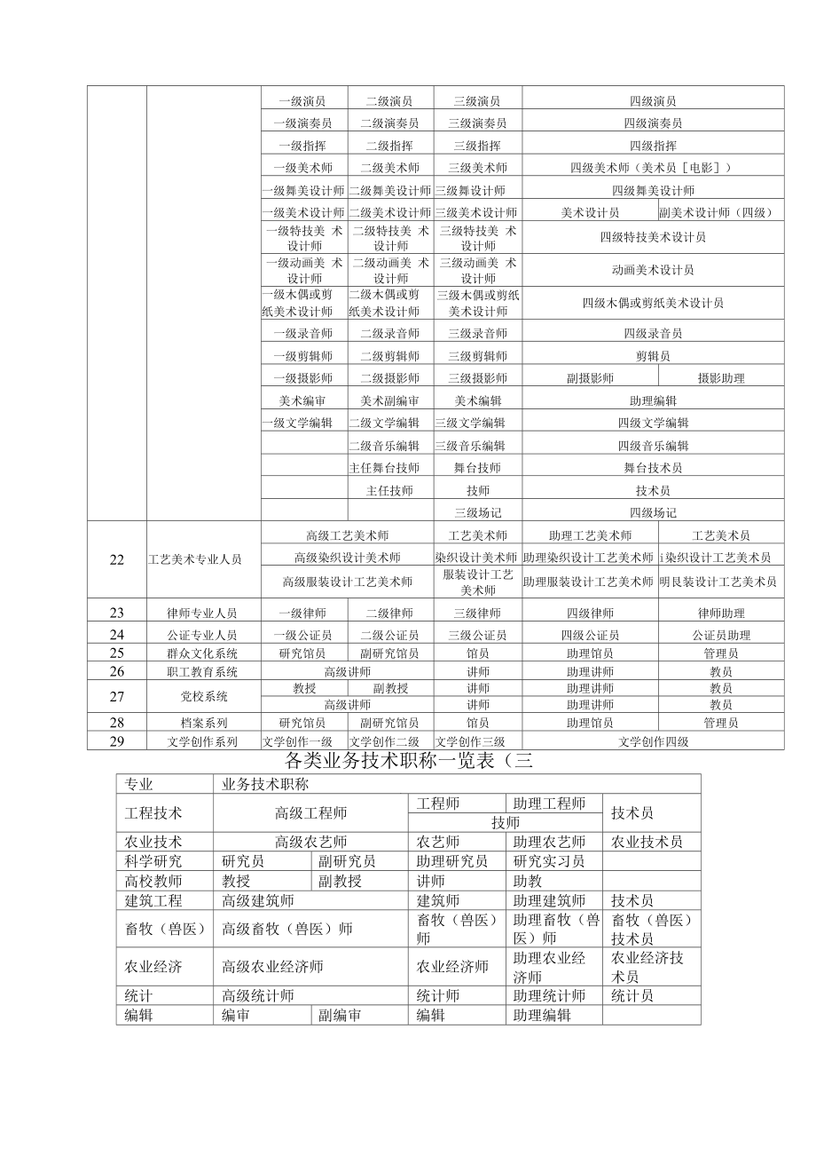 各类专业技术职称一览表(DOC).docx_第3页