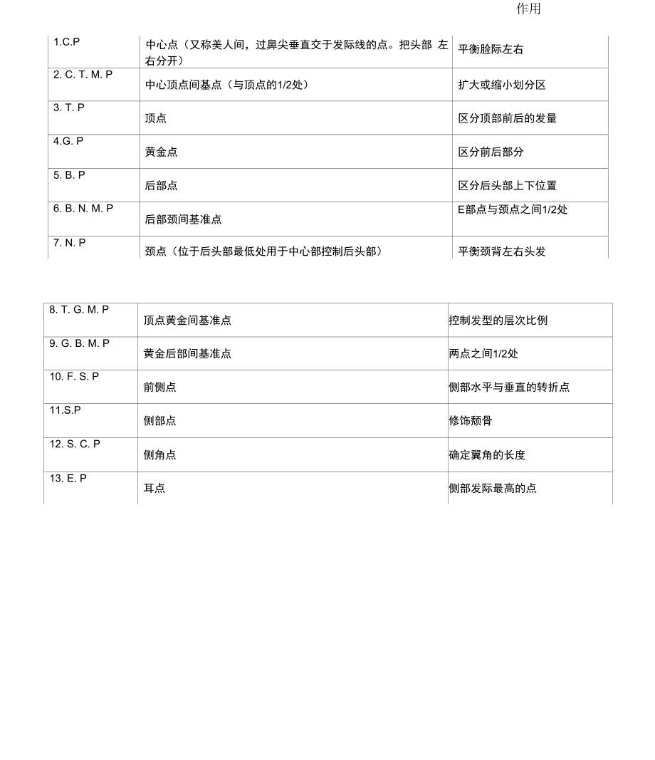 发型师必备美发基础点、线、面剪发知识(20210315090058).docx_第3页