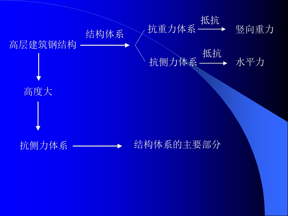 高层建筑钢结构讲.ppt_第3页