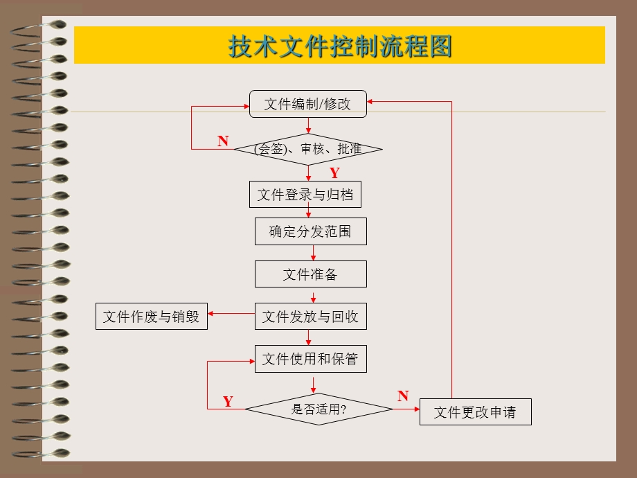 程序文件流程图.ppt_第3页