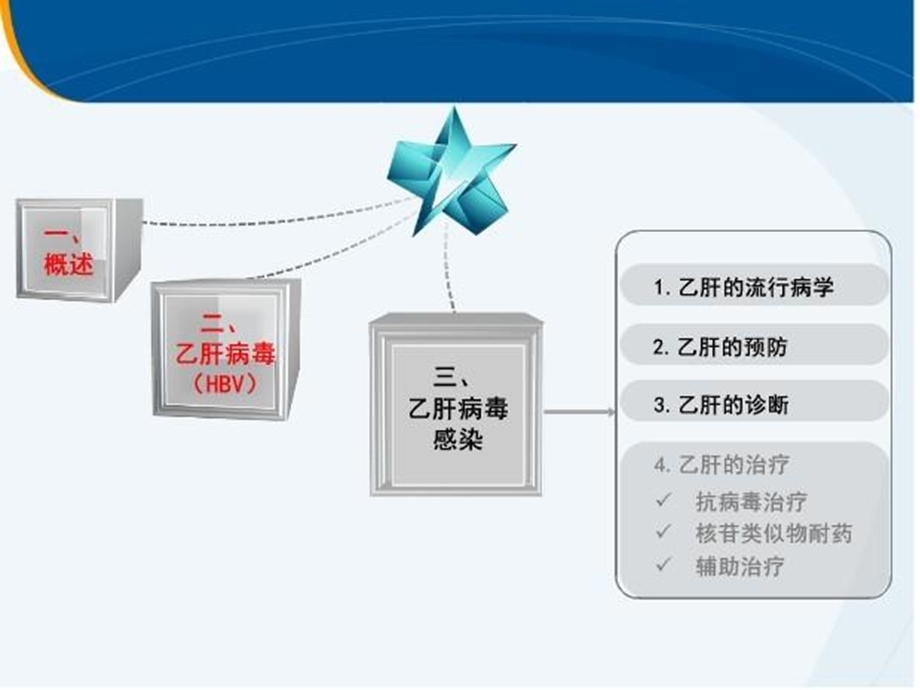 肝炎疾病基础知识第二篇.ppt_第2页