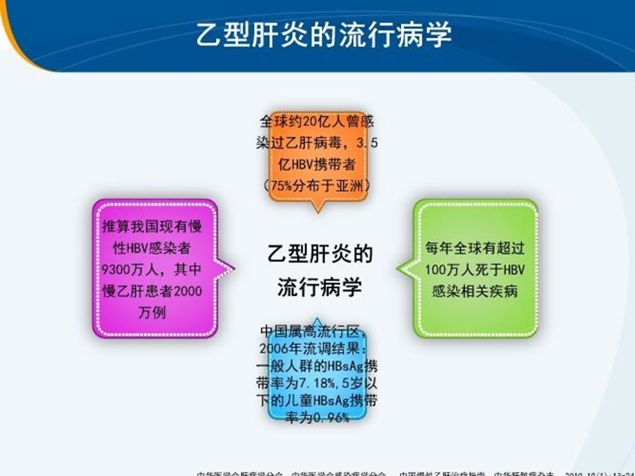 肝炎疾病基础知识第二篇.ppt_第3页