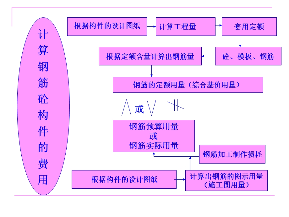 钢筋量差调整及商品砼泵送砼.ppt_第3页