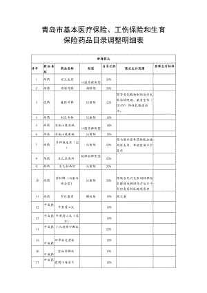 青岛市基本医疗保险、工伤保险和生育保险药品目录调整明细表.docx