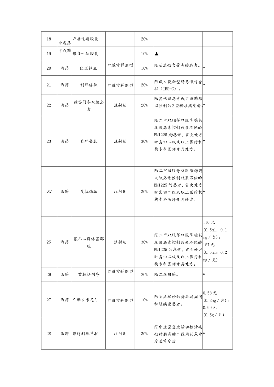 青岛市基本医疗保险、工伤保险和生育保险药品目录调整明细表.docx_第2页