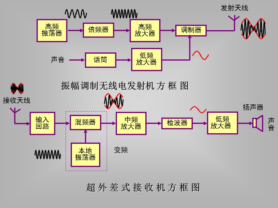 调幅波的数学表达式.ppt_第3页