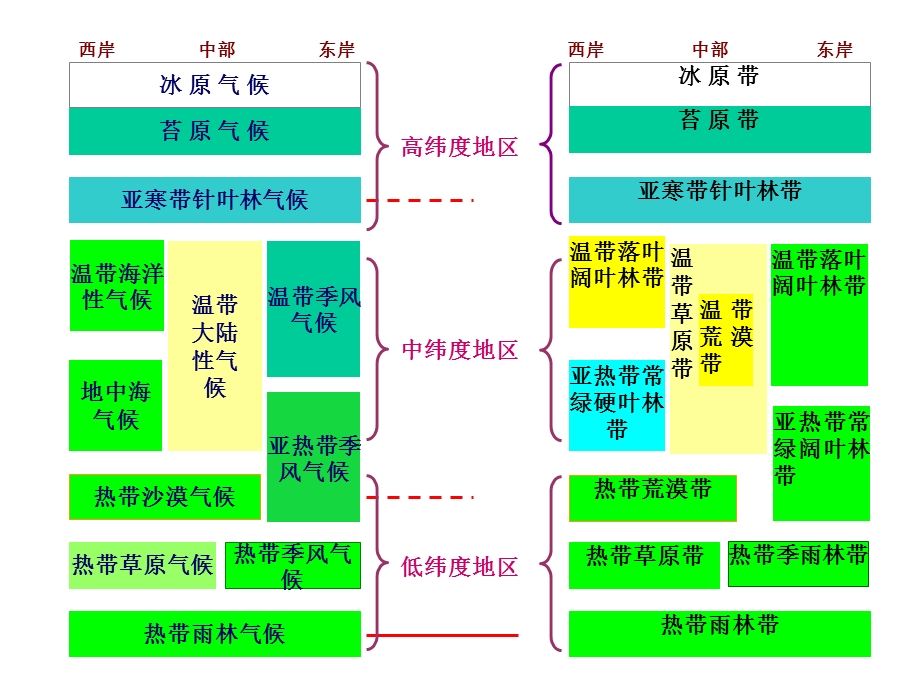 讲课自然地理环境的差异性-课件.ppt_第2页