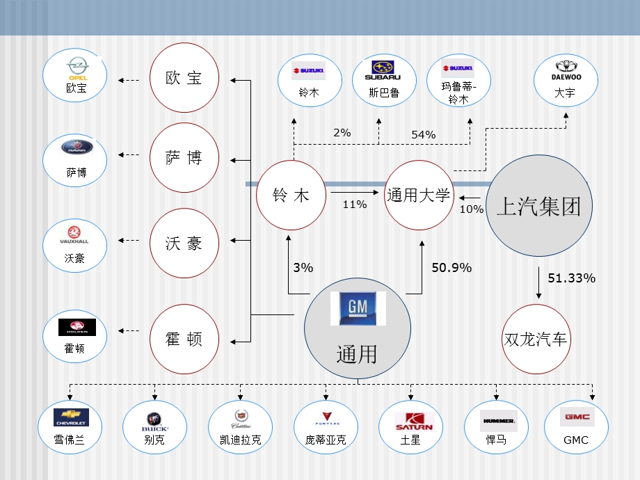 跨国汽车制造企业品牌及资本关系.ppt_第3页