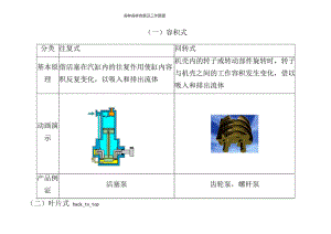 各种各样的泵及工作原理汇总.docx