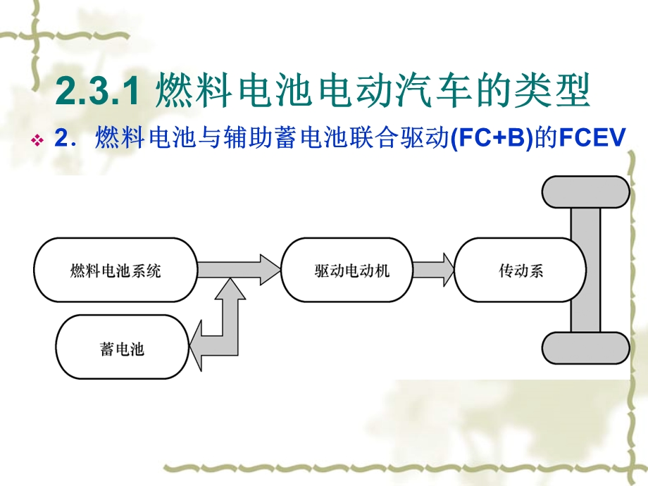 能源之燃料电池汽车.ppt_第3页