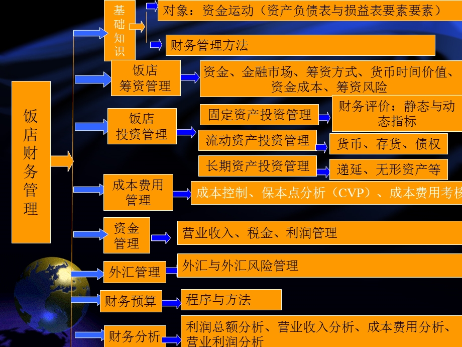 饭店财务管理讲座.ppt_第2页