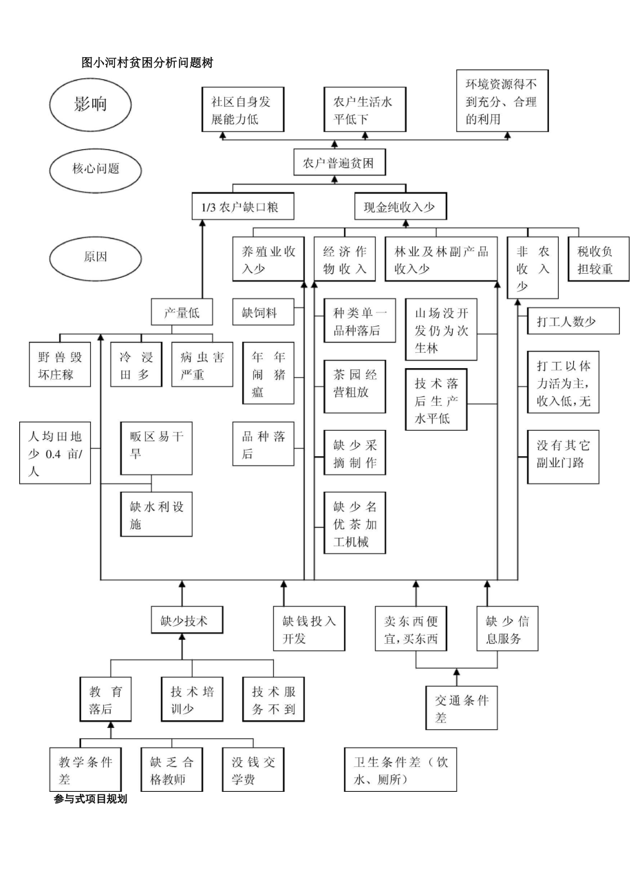 参与式项目规划.docx_第1页