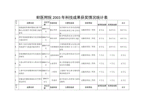 蚌医附院2年科技成果获奖情况统计表.docx