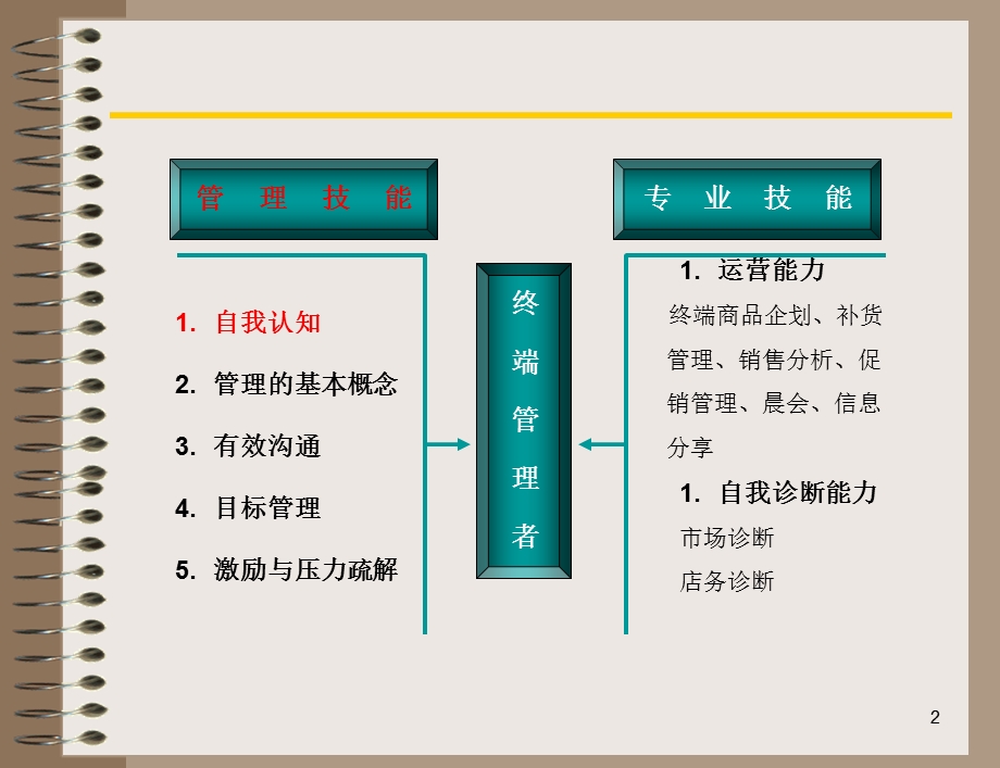 超级实用的金牌店长特训营-管理篇(新).ppt_第2页