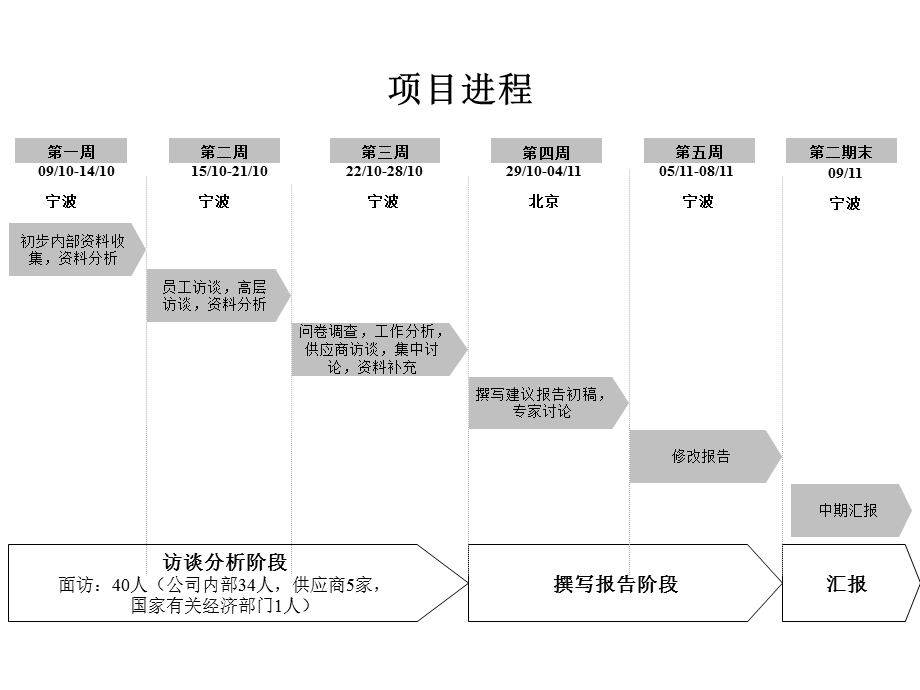 管理模式诊断报告.ppt_第3页