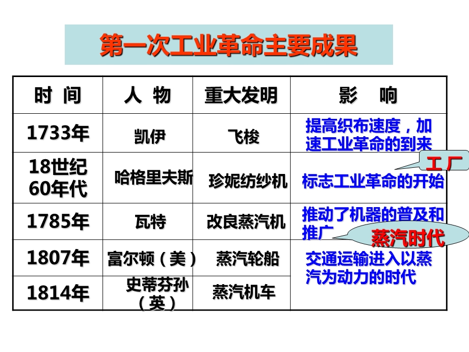 部编版第5课-第二次工业革命.ppt_第2页