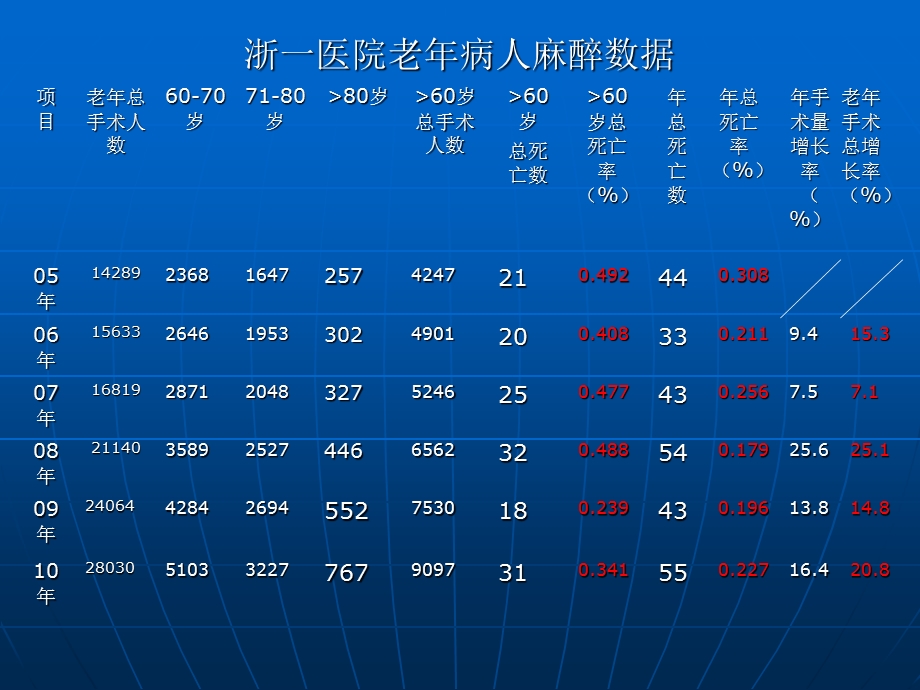 老病人的麻醉ppt课件.ppt_第3页