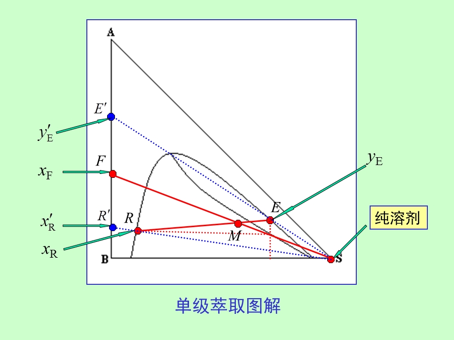 萃取过程的计算.ppt_第3页