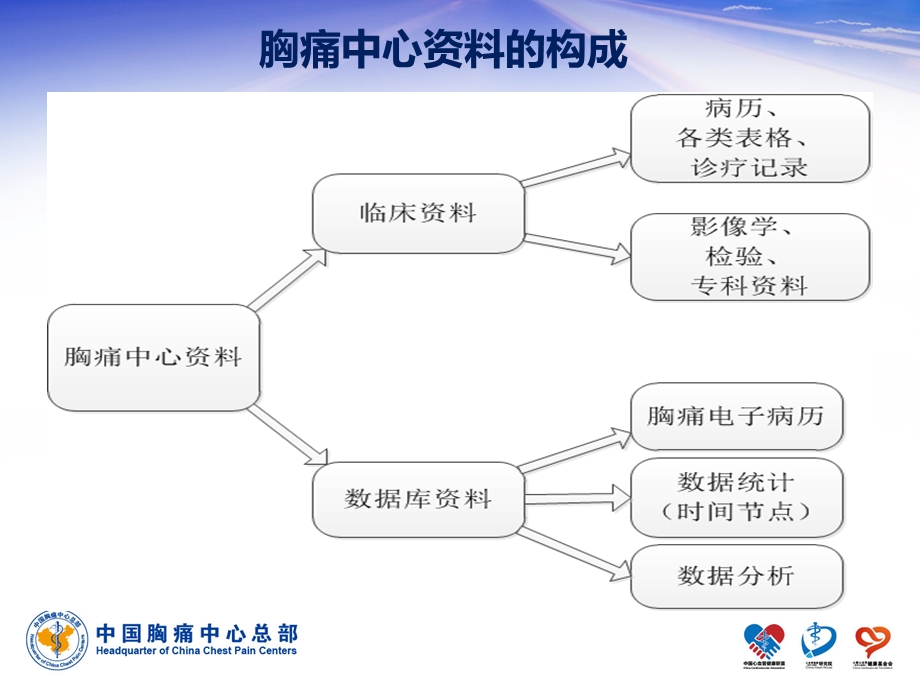 胸痛中心数据库的填报管理与质控.ppt_第3页