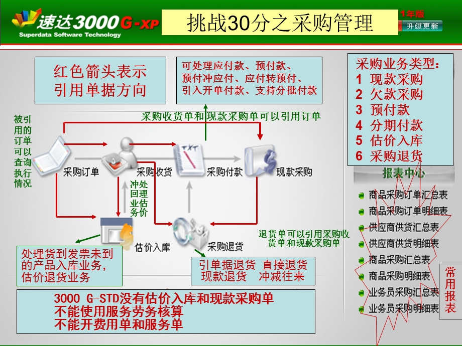 速达软件知识学习速成教材.ppt_第2页